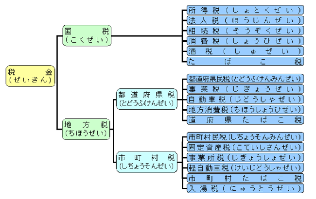 図：税金の種類