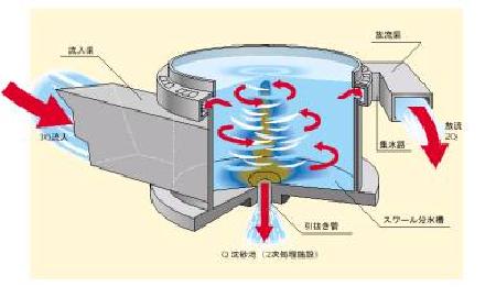 スワール分水槽のイメージ図