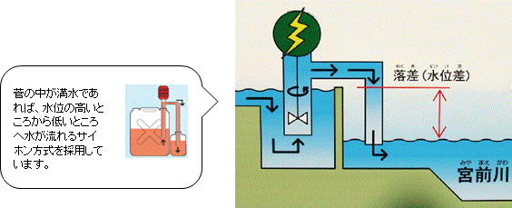 マイクロ水力発電のしくみを表した図です。