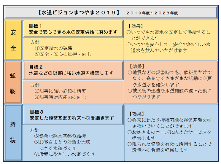 水道ビジョンまつやま2019