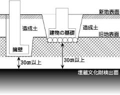 保護層30センチが確保されている場合