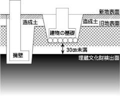 保護層30センチが確保されていない場合