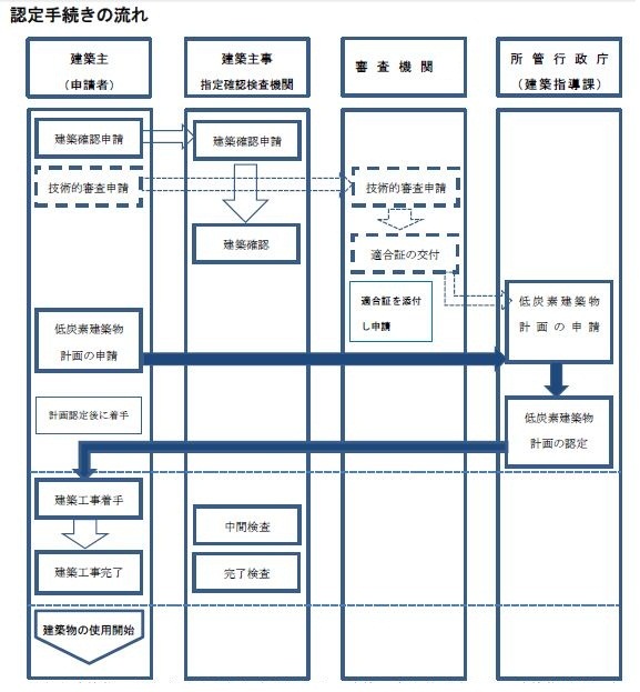 認定手続きの流れ