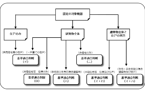 申請の別に応じた基準適用