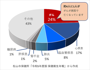 松山市の主な死因の割合(令和4年度)グラフ
