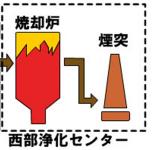 図：焼却炉