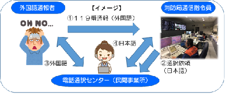 119番多言語対応イメージ