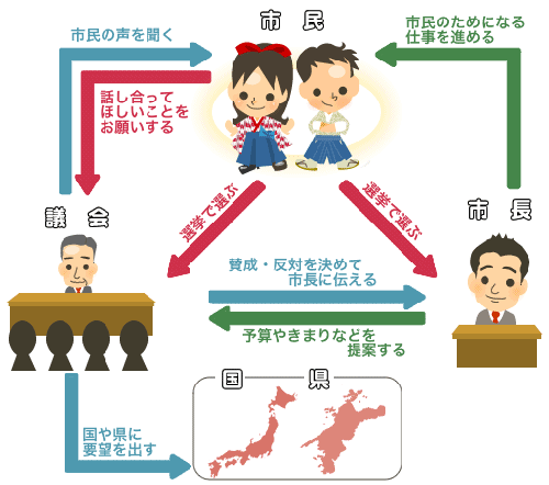 市民・市議会議員・市長の関わり