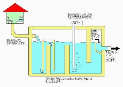 浄化槽のイメージ