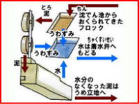  フロックを水と泥（ケーキ）に分ける方法