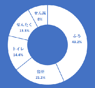 平成26年度 家庭の水のつかいみちのグラフ