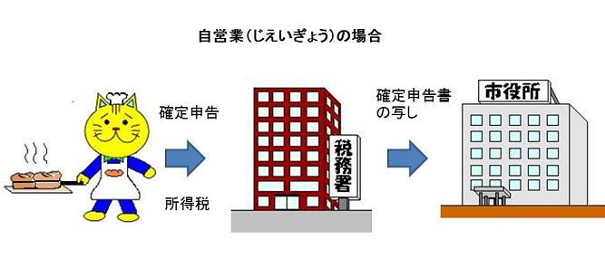 図：自営業の場合