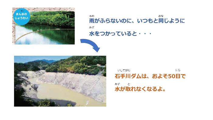 雨が降らないのに水を使い続けると、50日でダムの水がなくなるよ。