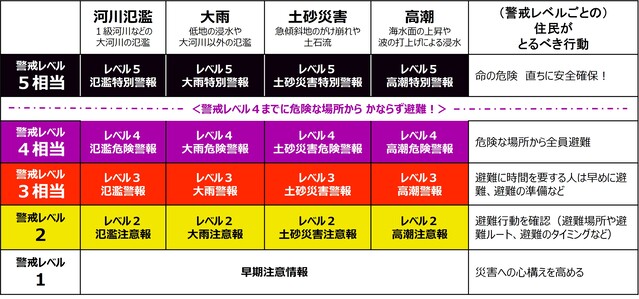 新たな防災気象情報