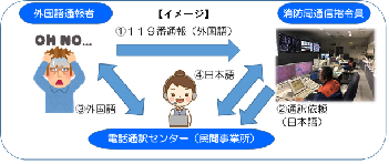 119番通報多言語対応イラスト