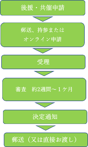 後援・共催申請の流れ