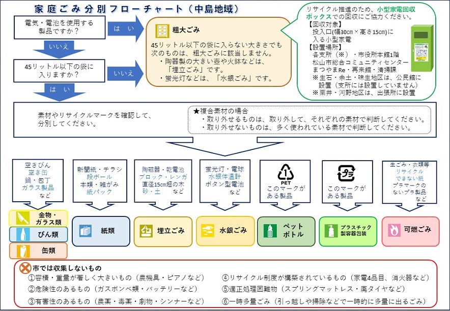 家庭ごみ分別フローチャート 松山市公式スマートフォンサイト