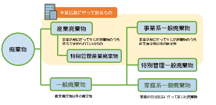 図：廃棄物の分類図