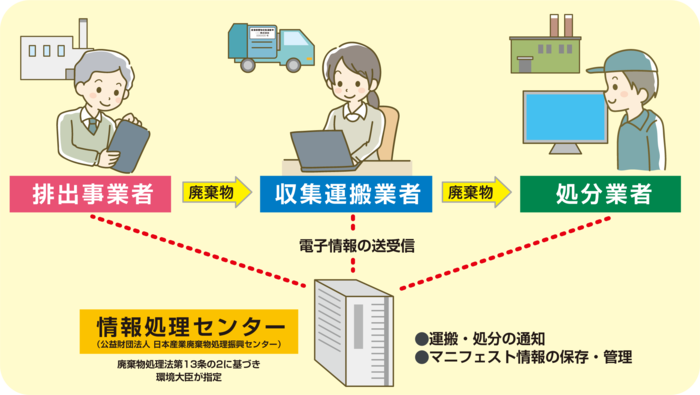 電子マニフェスト流れ