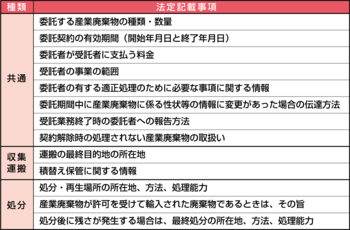 法定記載事項の表