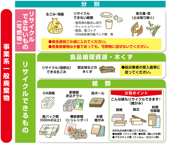 事業系一般廃棄物の例