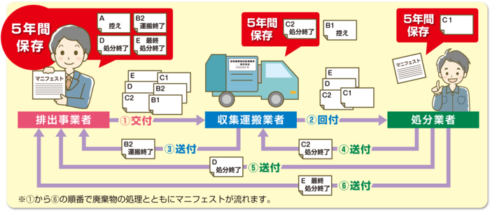 紙マニフェストの流れ