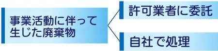 事業活動に伴って発生した廃棄物は、許可業者に委託するか、自ら処理を行います