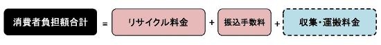 リサイクル料金、振込手数料、収集・運（説明）