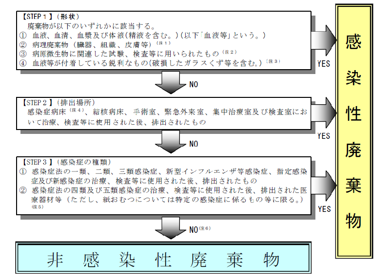 医療系廃棄物 松山市公式ホームページ Pcサイト