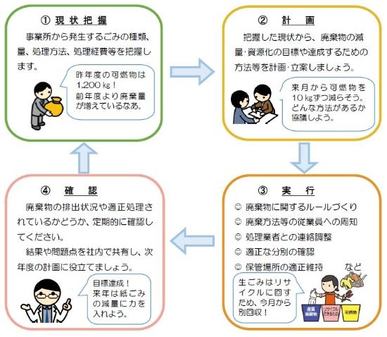 事業系ごみの減量・資源化に向けた取組例