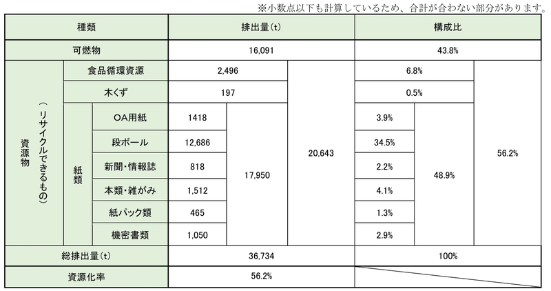 表1事業系一般廃棄物の総排出量