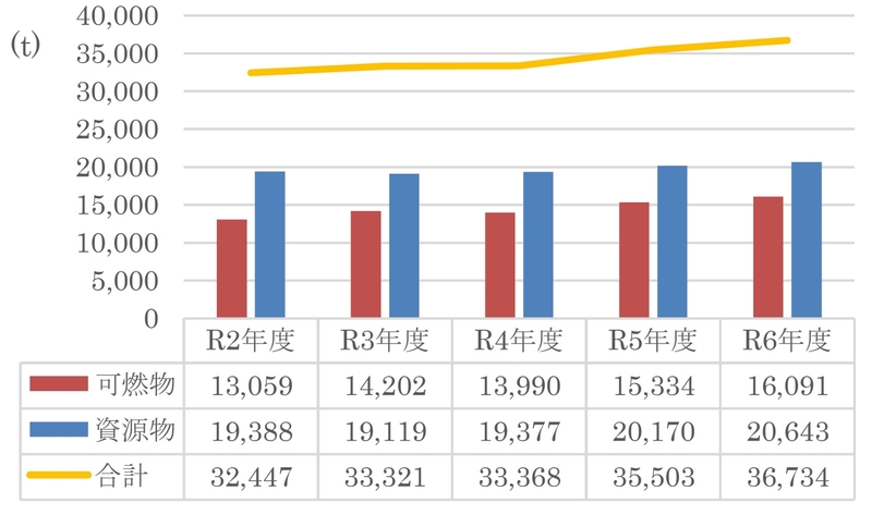 図1事業系一般廃棄物の排出量の比較