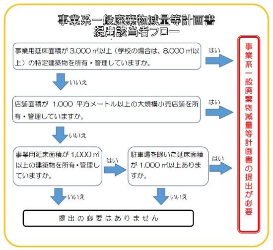 計画書提出該当者フロー