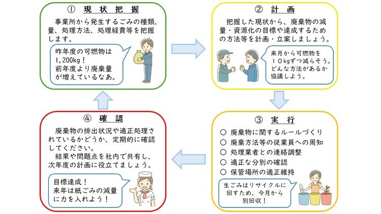 事業系ごみの減量・資源化に向けた取組例