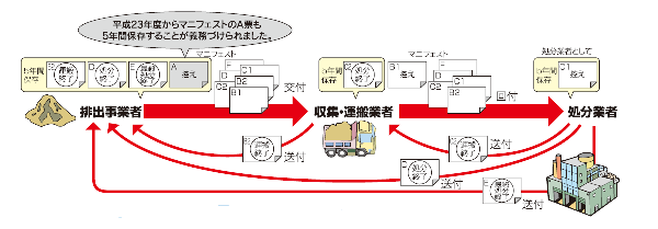 画像：マニフェストの流れ