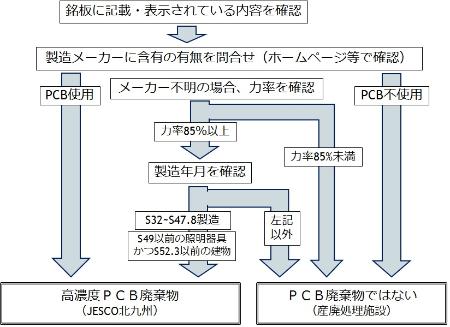 安定器のPCB確認フロー