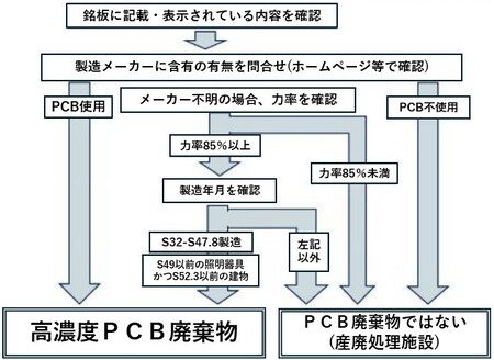 安定器のPCB確認フロー