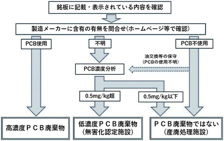 トランス・コンデンサのPCB確認フロー