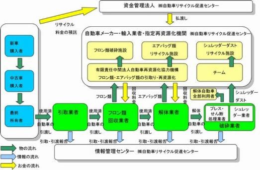 図：自動車リサイクル法の仕組み