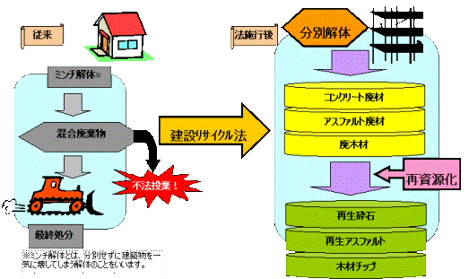 絵：分別解体・再資源化の流れ