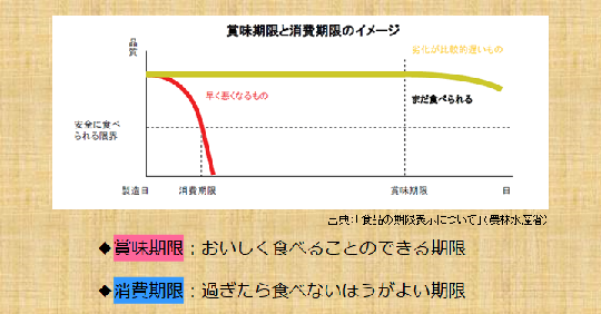 賞味期限と消費期限の違い