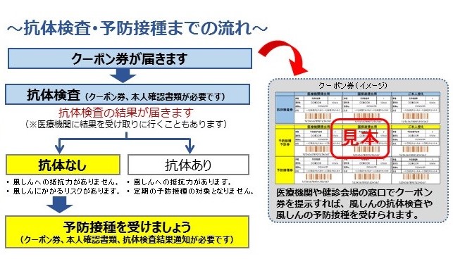 風しん抗体検査・予防接種までの流れ