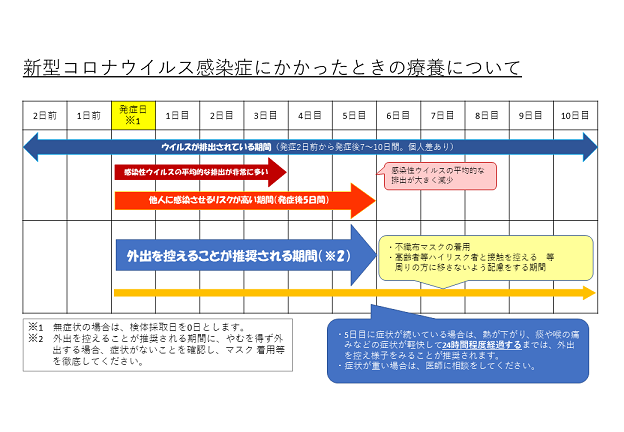 新型コロナウイルス感染症にかかったときの療養について