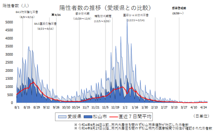 陽性者数の推移（愛媛県との比較）