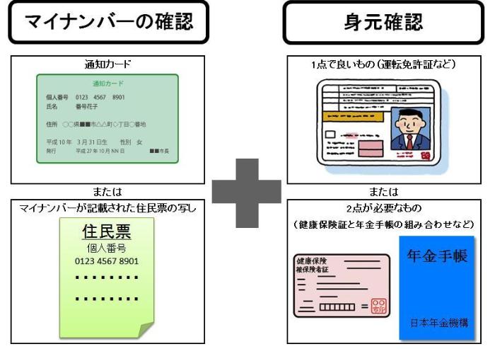 個人番号カードを持っていない場合