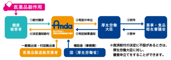 PMDA法に基づく医薬品副作用被害救済制度「申請から認定・支給までの流れ」