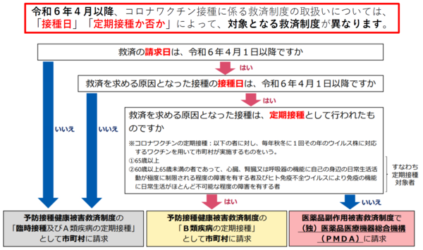 令和6年4月1日以降の健康被害救済制度の取扱い