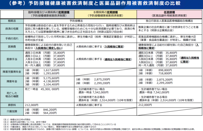 予防接種健康被害救済制度と医薬品副作用被害救済制度の比較