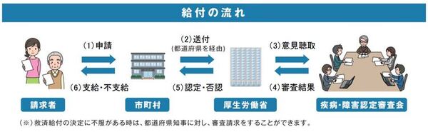 予防接種法に基づく健康被害救済制度「申請から認定・支給までの流れ」