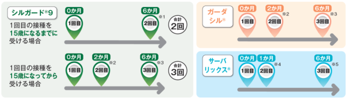 ワクチン接種スケジュール
